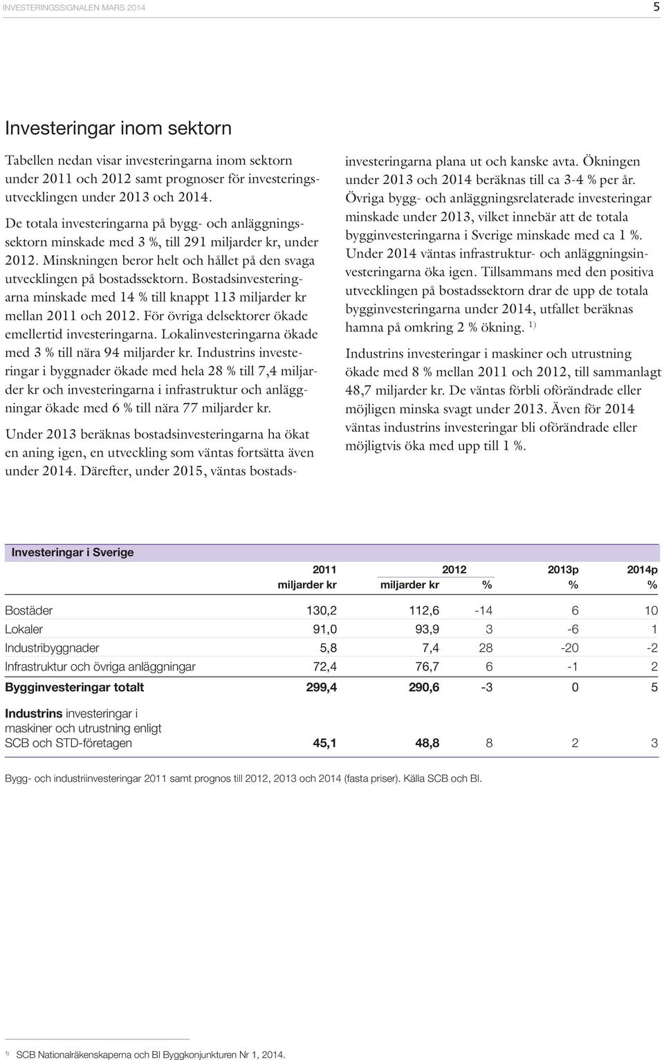 Bostadsinvesteringarna minskade med % till knappt 113 miljarder kr mellan 211 och 2. För övriga delsektorer ökade emellertid investeringarna.
