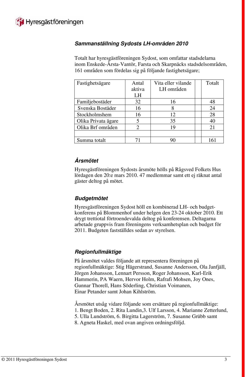 40 Olika Brf områden 2 19 21 Summa totalt 71 90 161 Årsmötet Hyresgästföreningen Sydosts årsmöte hölls på Rågsved Folkets Hus lördagen den 20:e mars 2010.