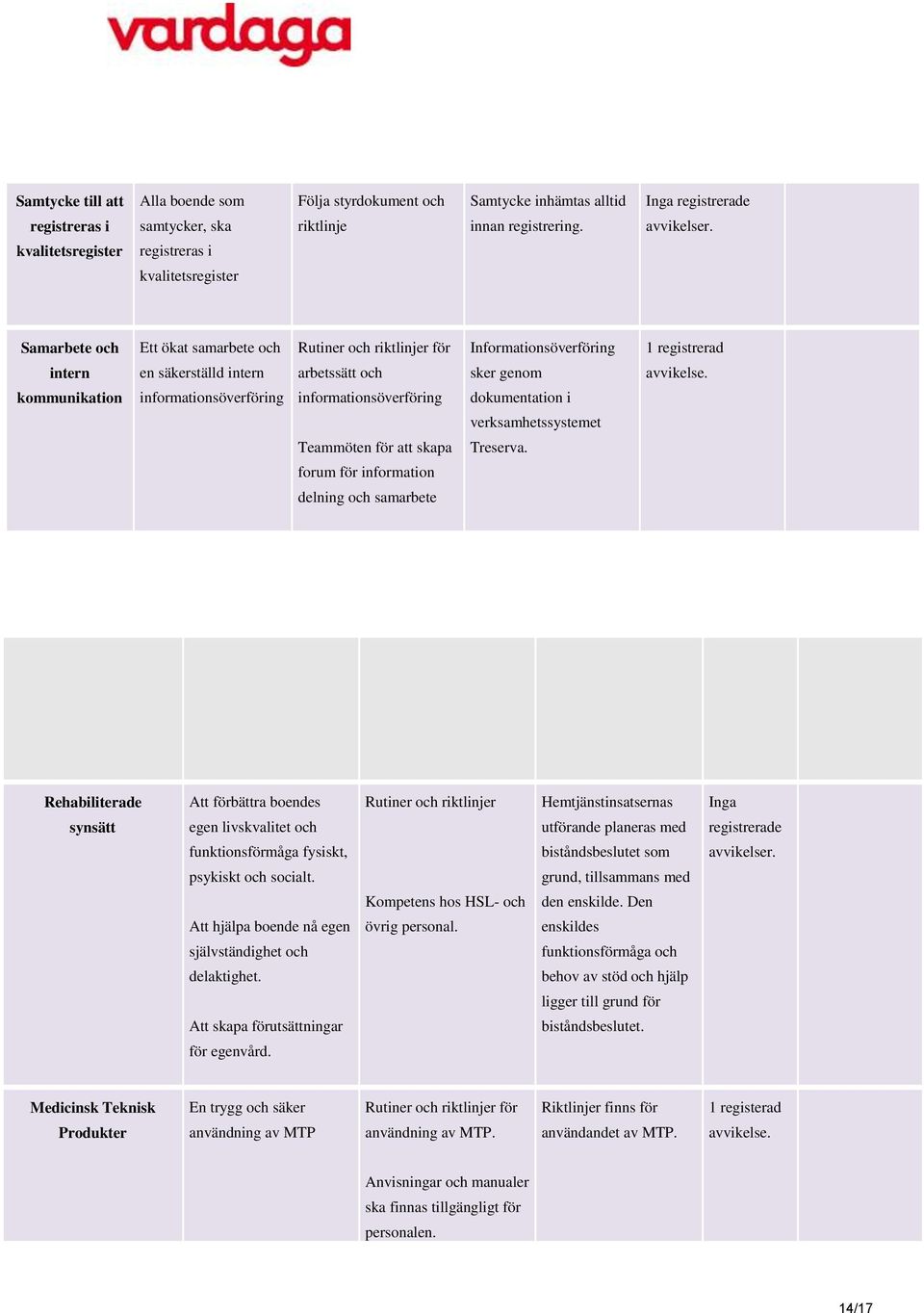 att skapa forum för information delning och samarbete Informationsöverföring sker genom dokumentation i verksamhetssystemet Treserva. 1 registrerad avvikelse.