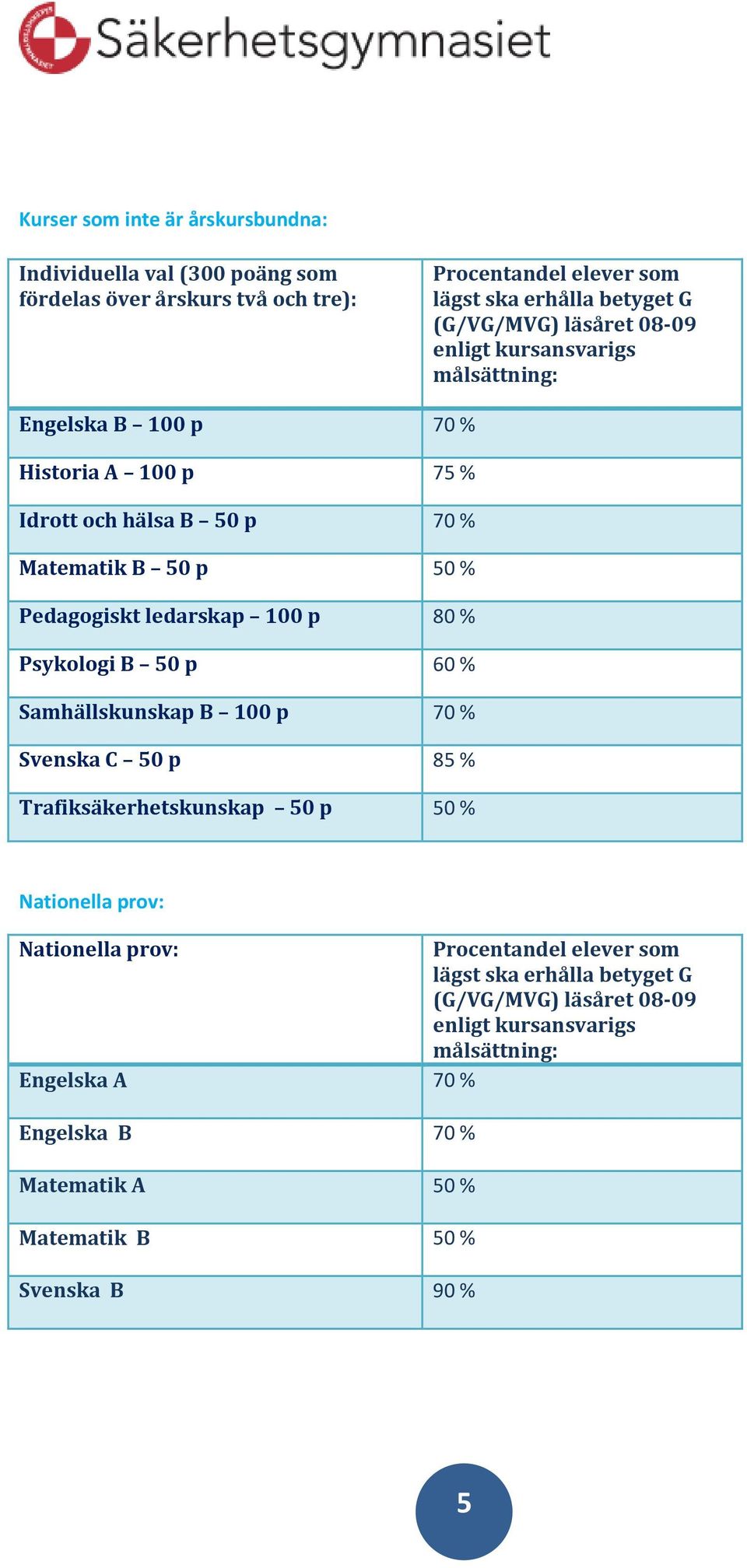 100 p 80 % Psykologi B 50 p 60 % Samhällskunskap B 100 p 70 % Svenska C 50 p 85 % Trafiksäkerhetskunskap 50 p 50 % Nationella prov: Nationella prov: Procentandel