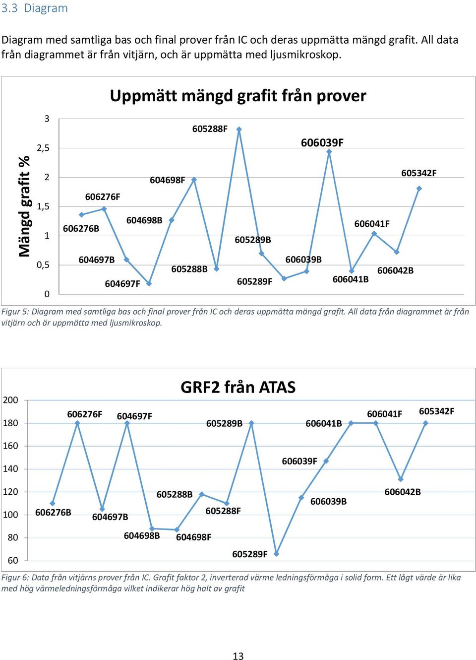 Figur 5: Diagram med samtliga bas och final prover från IC och deras uppmätta mängd grafit. All data från diagrammet är från vitjärn och är uppmätta med ljusmikroskop.