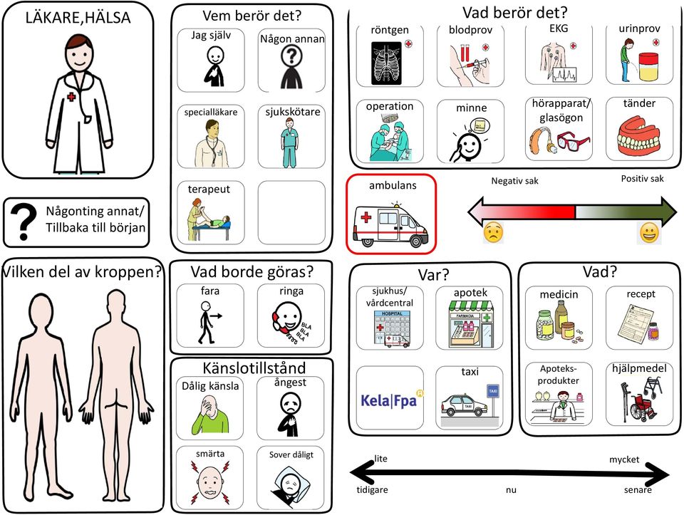 Positiv sk Någonting nnt/ Tillbk till börjn Vilken del v kroppen? Vd borde görs? Vr?