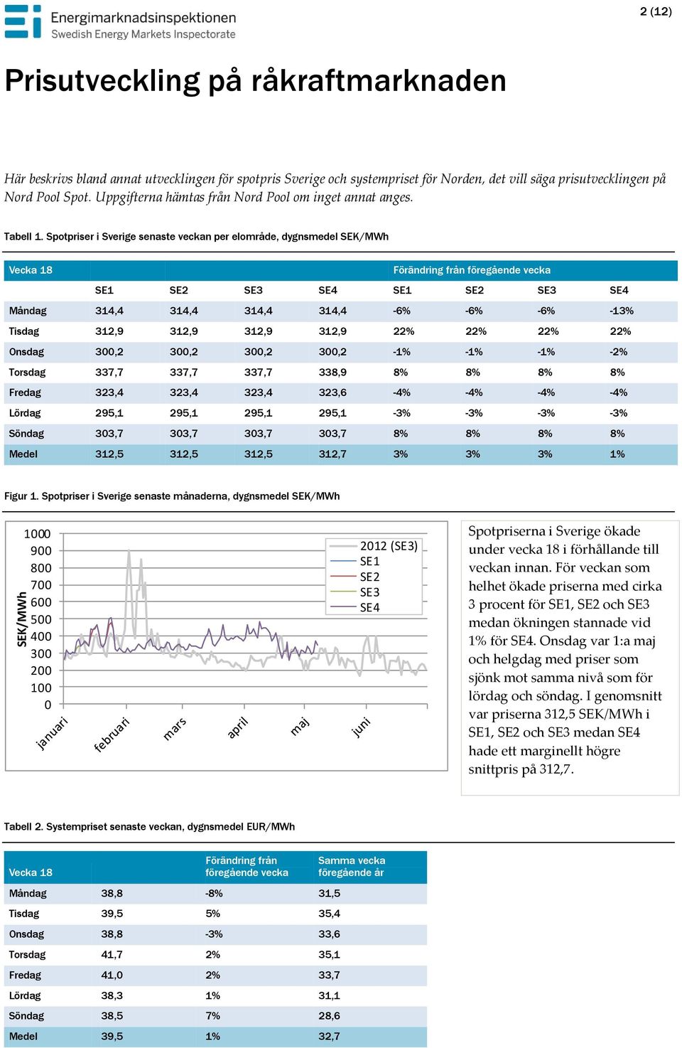 Spotpriser i Sverige senaste veckan per elområde, dygnsmedel SEK/MWh Vecka 18 Förändring från föregående vecka SE1 SE2 SE3 SE4 SE1 SE2 SE3 SE4 Måndag 314,4 314,4 314,4 314,4-6% -6% -6% -13% Tisdag
