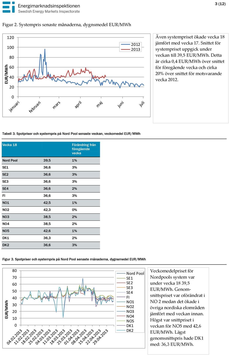 Spotpriser och systempris på Nord Pool senaste veckan, veckomedel EUR/MWh Vecka 18 Förändring från föregående vecka Nord Pool 39,5 1% SE1 36,6 3% SE2 36,6 3% SE3 36,6 3% SE4 36,6 2% FI 36,6 3% NO1