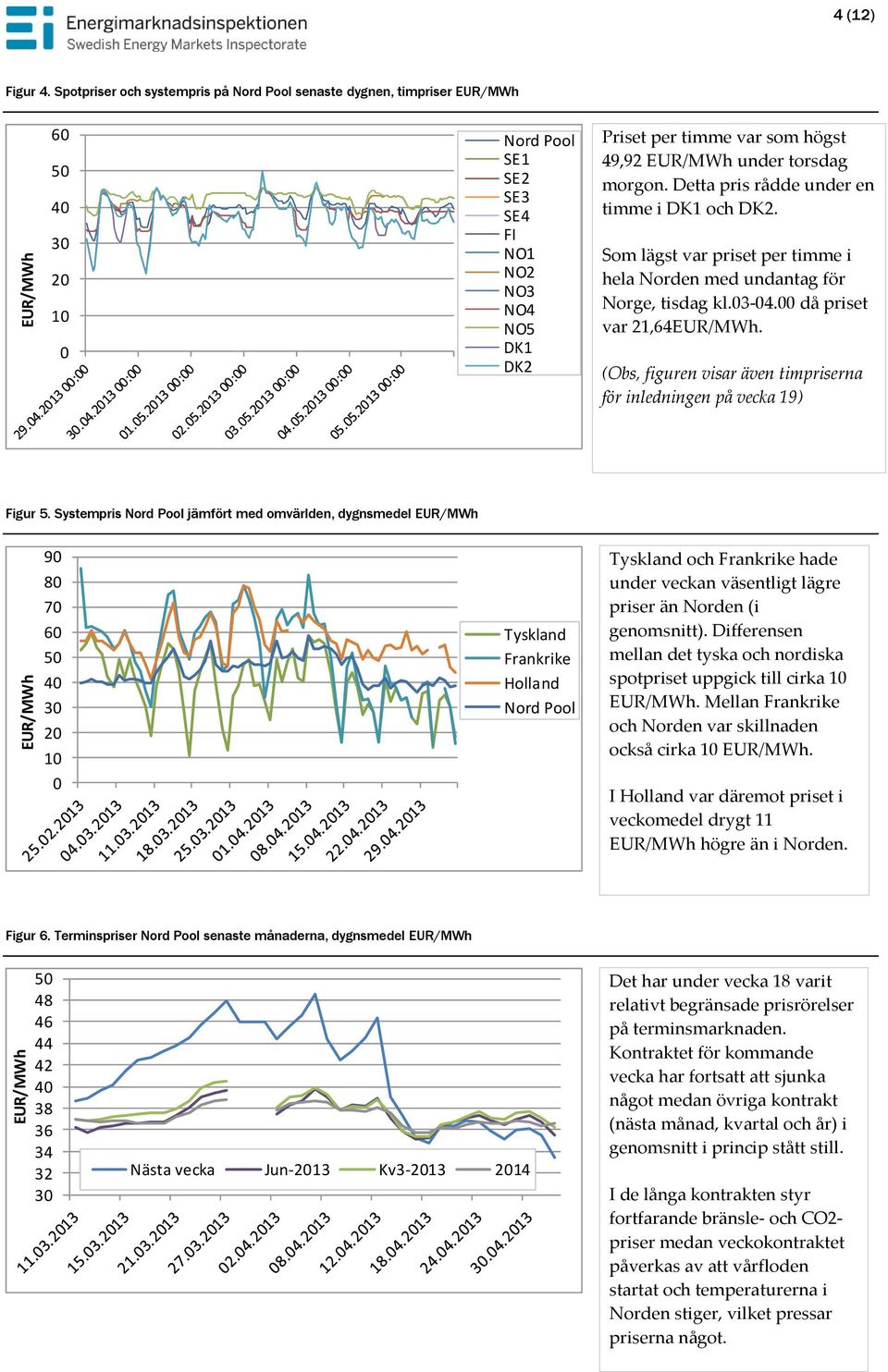 torsdag morgon. Detta pris rådde under en timme i DK1 och DK2. Som lägst var priset per timme i hela Norden med undantag för Norge, tisdag kl.3-4. då priset var 21,64EUR/MWh.
