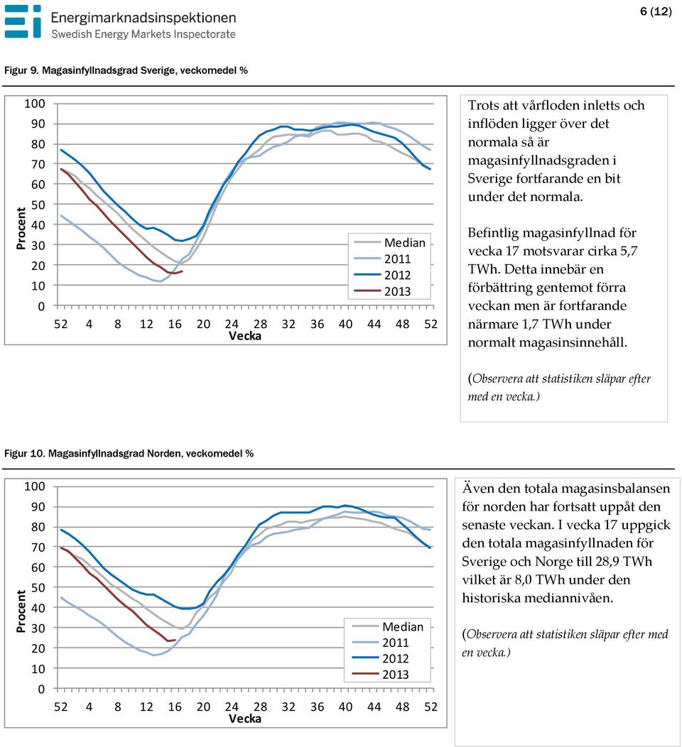 magasinfyllnadsgraden i Sverige fortfarande en bit under det normala. Befintlig magasinfyllnad för vecka 17 motsvarar cirka 5,7 TWh.