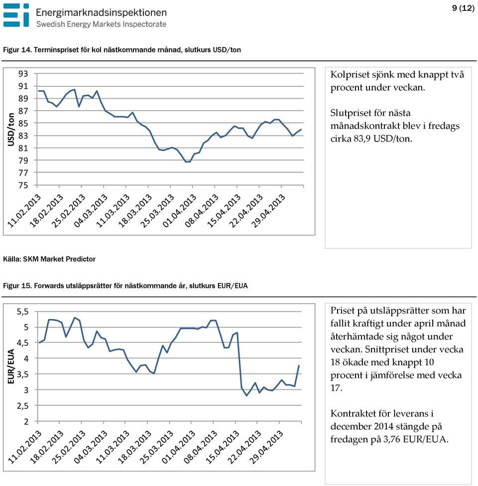 Slutpriset för nästa månadskontrakt blev i fredags cirka 83,9 USD/ton. Källa: SKM Market Predictor Figur 15.