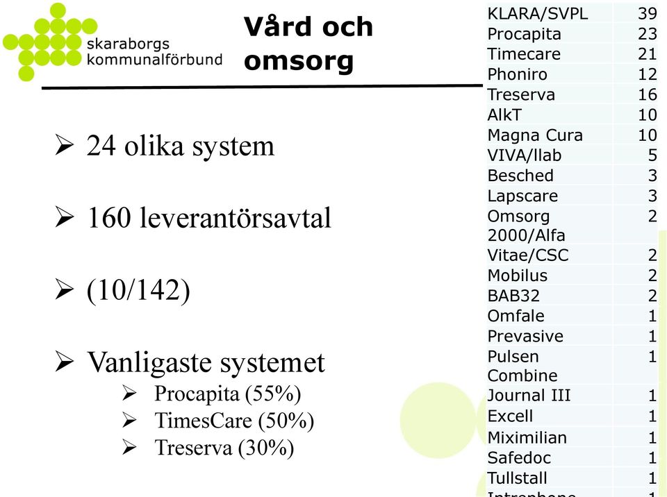 10 Magna Cura 10 VIVA/llab 5 Besched 3 Lapscare 3 Omsorg 2 2000/Alfa Vitae/CSC 2 Mobilus 2 BAB32