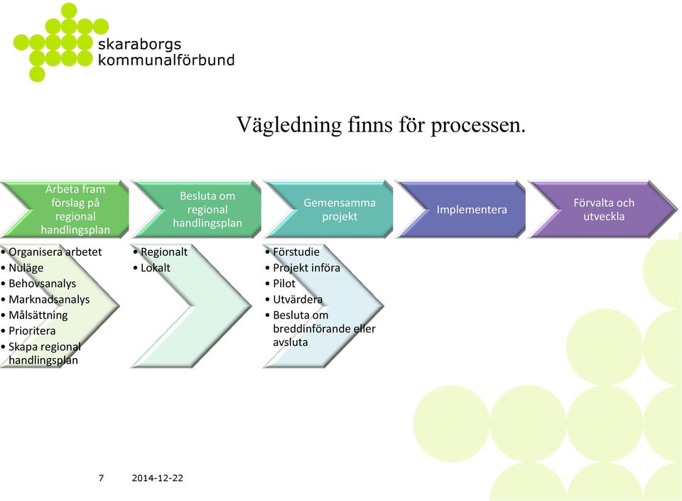 projekt Implementera Förvalta och utveckla Organisera arbetet Nuläge Behovsanalys