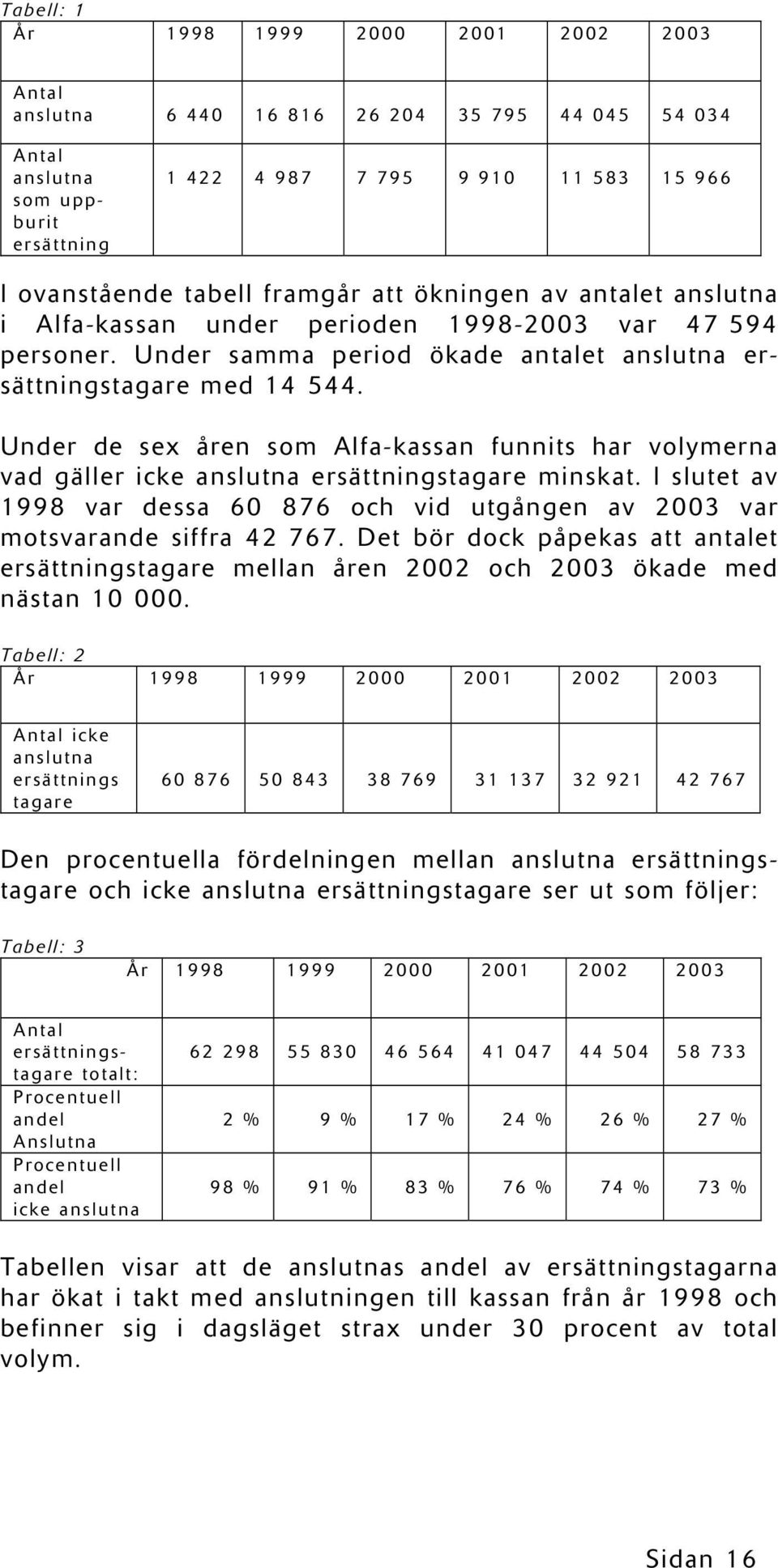 Under de sex åren som Alfa-kassan funnits har volymerna vad gäller icke anslutna ersättningstagare minskat. I slutet av 1998 var dessa 60 876 och vid utgången av 2003 var motsvarande siffra 42 767.