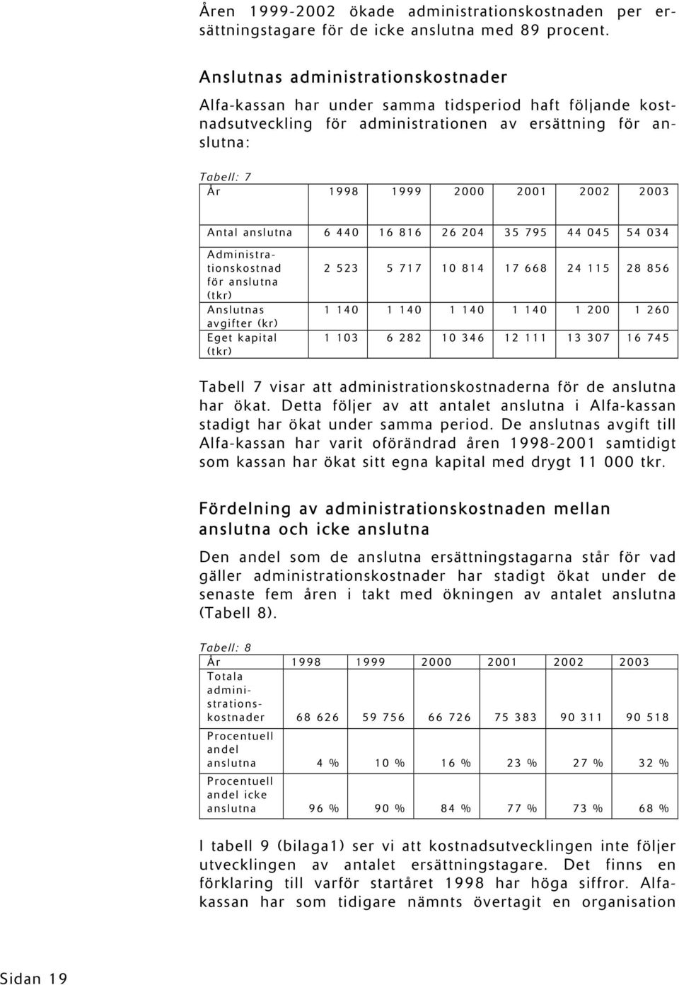 Antal anslutna 6 440 16 816 26 204 35 795 44 045 54 034 Administrationskostnad för anslutna (tkr) Anslutnas avgifter (kr) Eget kapital (tkr) 2 523 5 717 10 814 17 668 24 115 28 856 1 140 1 140 1 140