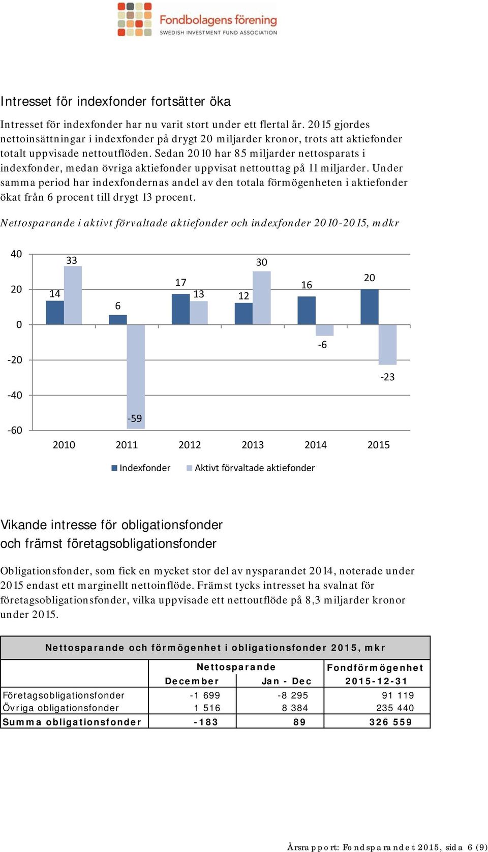 Sedan 2010 har 85 miljarder nettosparats i indexfonder, medan övriga aktiefonder uppvisat nettouttag på 11 miljarder.