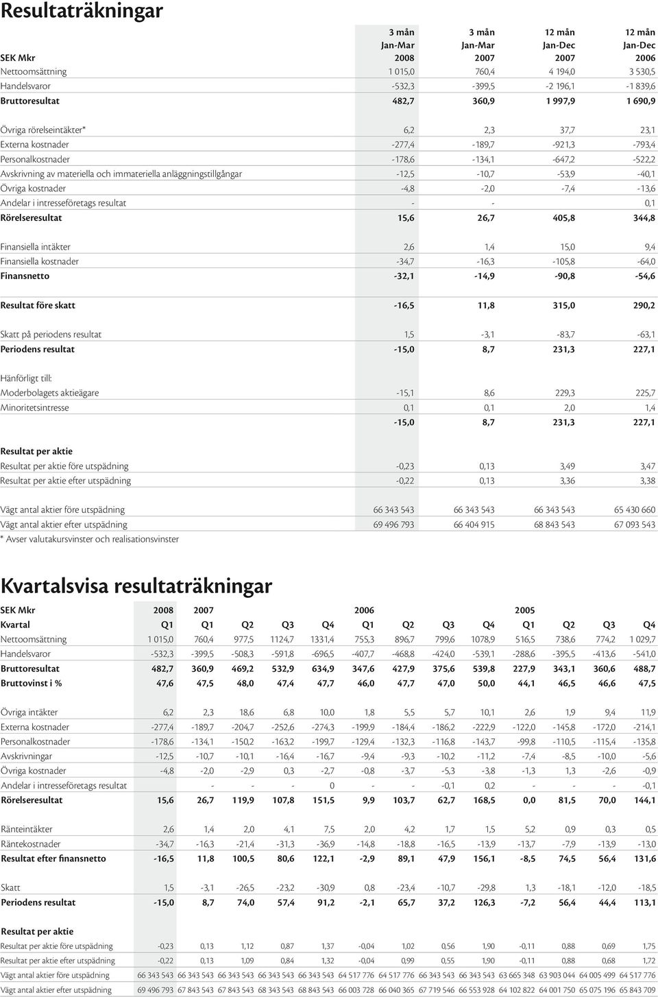 anläggningstillgångar -12,5-10,7-53,9-40,1 Övriga kostnader -4,8-2,0-7,4-13,6 Andelar i intresseföretags resultat - - 0,1 Rörelseresultat 15,6 26,7 405,8 344,8 Finansiella intäkter 2,6 1,4 15,0 9,4