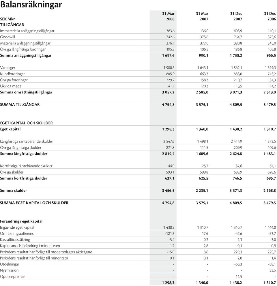 fordringar 229,7 158,3 210,7 134,3 Likvida medel 41,1 120,3 115,5 114,2 Summa omsättningstillgångar 3 057,2 2 585,0 3 071,3 2 513,0 31 Mar 2008 31 Mar 31 Dec 31 Dec 2006 SUMMA TILLGÅNGAR 4 754,8 3