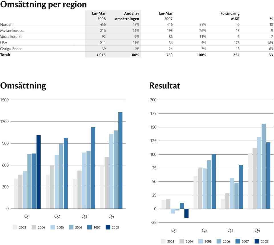 länder 39 4% 24 3% 15 63 Totalt 1 015 100% 760 100% 254 33 Omsättning 1500 1200 900 Resultat 200 175