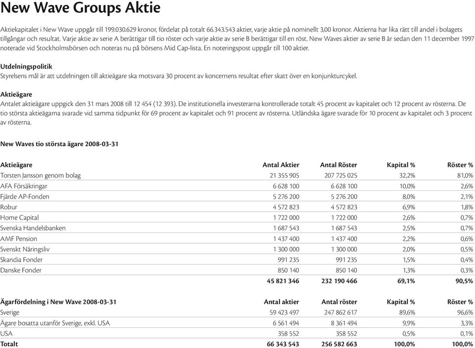 New Waves aktier av serie B är sedan den 11 december 1997 noterade vid Stockholmsbörsen och noteras nu på börsens Mid Cap-lista. En noteringspost uppgår till 100 aktier.