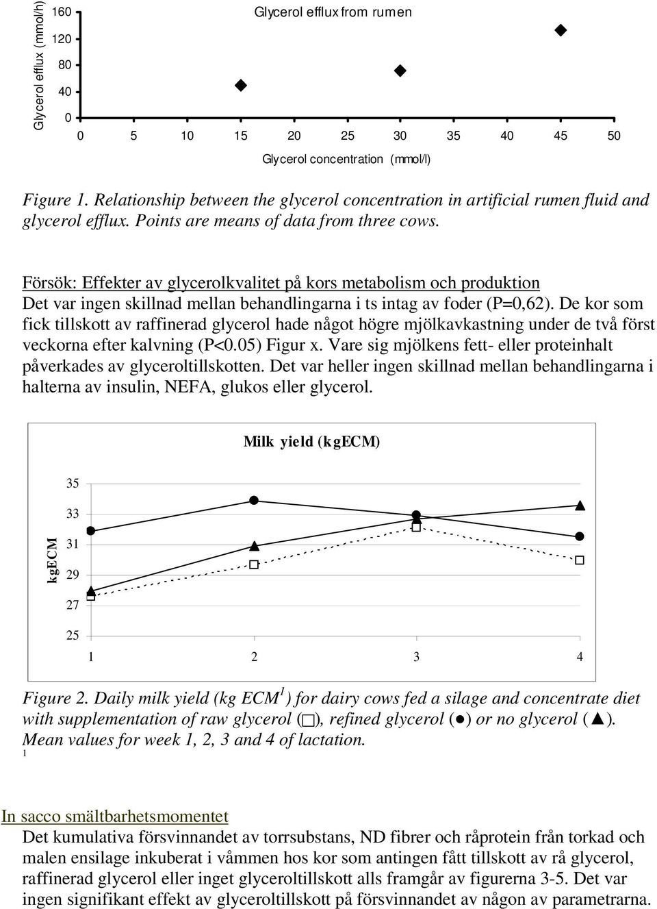 Försök: Effekter av glycerolkvalitet på kors metabolism och produktion Det var ingen skillnad mellan behandlingarna i ts intag av foder (P=0,62).