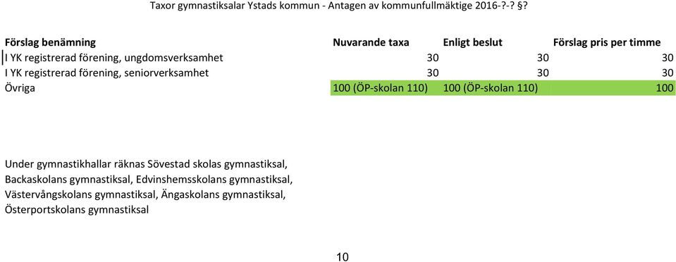 -?? Förslag benämning Nuvarande taxa Enligt beslut Förslag pris per timme I YK registrerad förening, ungdomsverksamhet 30 30 30