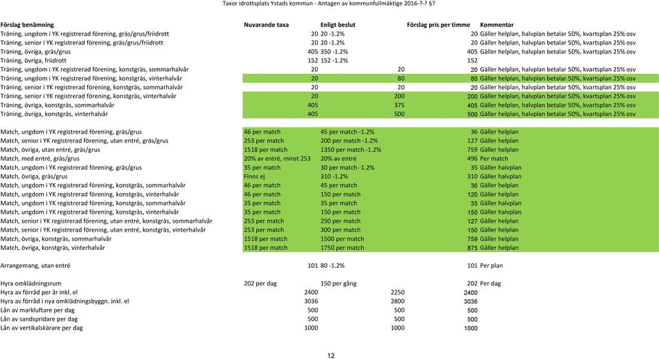 2% 20 Gäller helplan, halvplan betalar 50%, kvartsplan 25% osv Träning, övriga, gräs/grus 405 350-1.