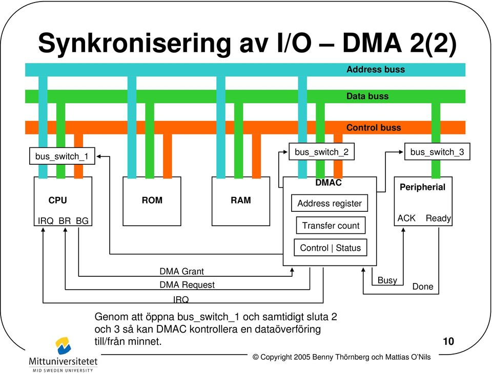 Control Status Peripherial ACK Ready DMA Grant DMA Request IRQ Genom att öppna