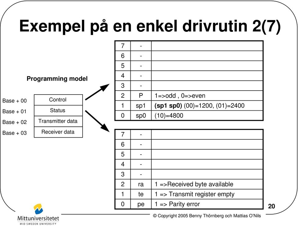 (sp1 sp0) (00)=1200, (01)=2400 (10)=4800 Base + 03 Receiver data 7-6 - 5-4 - 3-2 ra