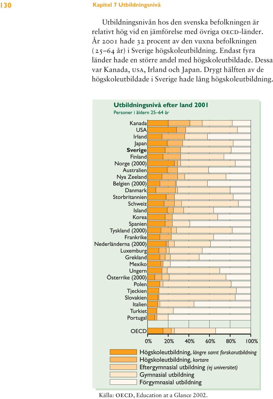 År 2001 hade 32 procent av den vuxna befolkningen (25 64 år) i Sverige högskoleutbildning.