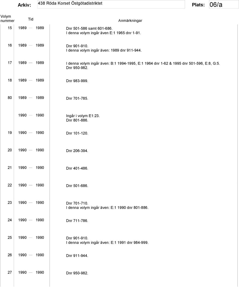 1990 1990 Ingår i volym E1:23. Dnr 801-886. 19 1990 1990 Dnr 101-120. 20 1990 1990 Dnr 206-394. 21 1990 1990 Dnr 401-486. 22 1990 1990 Dnr 501-686. 23 1990 1990 Dnr 701-710.