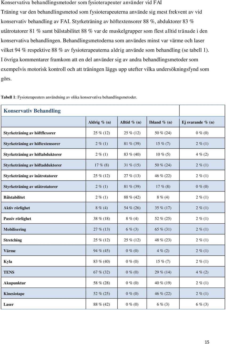 Behandlingsmetoderna som användes minst var värme och laser vilket 94 % respektive 88 % av fysioterapeuterna aldrig använde som behandling (se tabell 1).