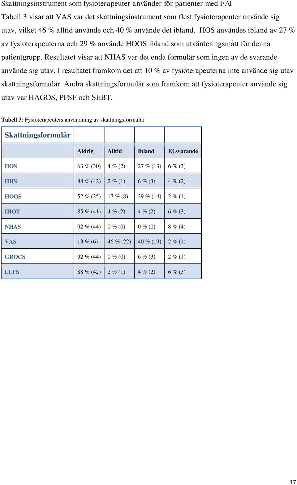 Resultatet visar att NHAS var det enda formulär som ingen av de svarande använde sig utav. I resultatet framkom det att 10 % av fysioterapeuterna inte använde sig utav skattningsformulär.