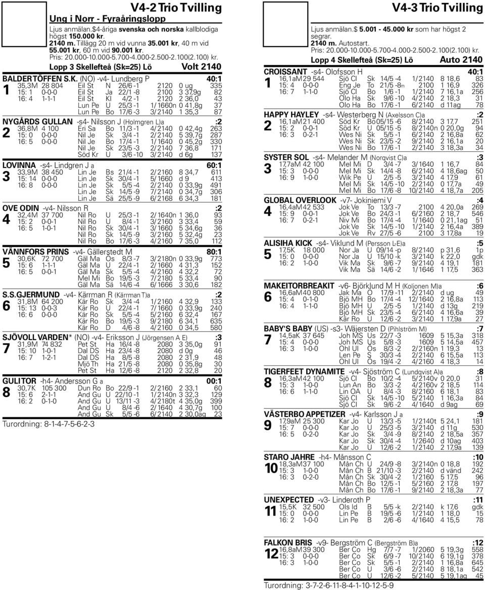(NO) -v4- Lundberg P 40:1 35,3M 28 804 Eil St N 26/6-1 2120 0 ug 335 1 15: 1 0-0-0 Eil St Ja 22/1-8 2100 3 37,9g 82 16: 4 1-1-1 Eil St Kl 4/2-1 2120 2 36,0 43 Lun Pe U 25/3-1 1/ 1660n 0 41,8g 37 Lun