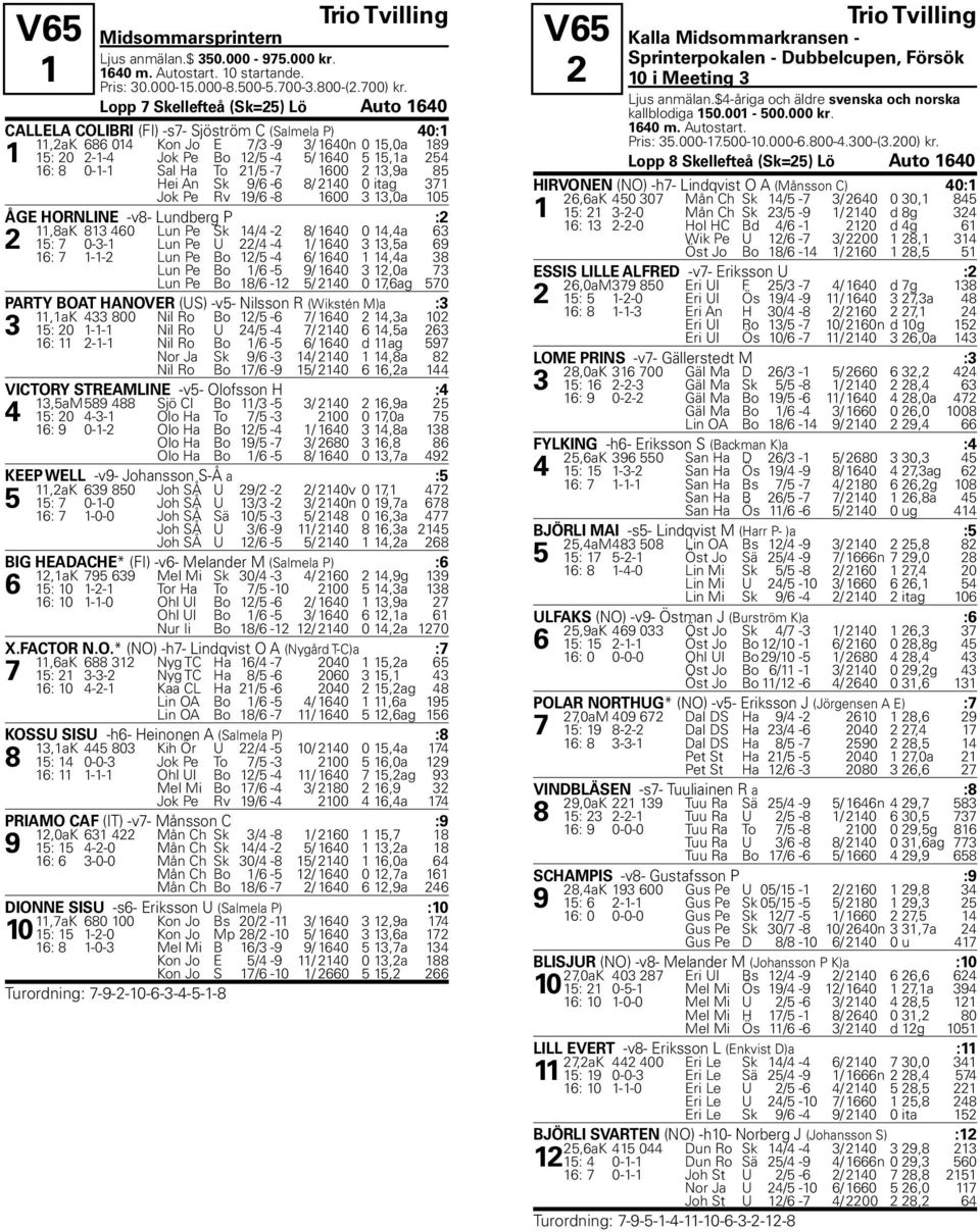 8 0-1-1 Sal Ha To 21/5-7 1600 2 13,9a 85 Hei An Sk 9/6-6 8/ 2140 0 itag 371 Jok Pe Rv 19/6-8 1600 3 13,0a 105 ÅGE HORNLINE -v8- Lundberg P :2 11,8aK 813 460 Lun Pe Sk 14/4-2 8/ 1640 0 14,4a 63 2 15: