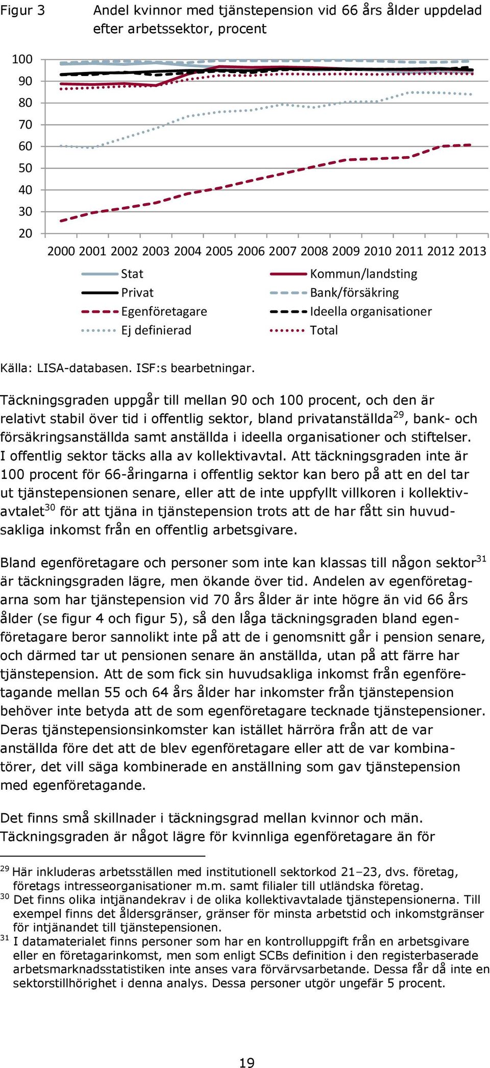 Täckningsgraden uppgår till mellan 90 och 100 procent, och den är relativt stabil över tid i offentlig sektor, bland privatanställda 29, bank- och försäkringsanställda samt anställda i ideella