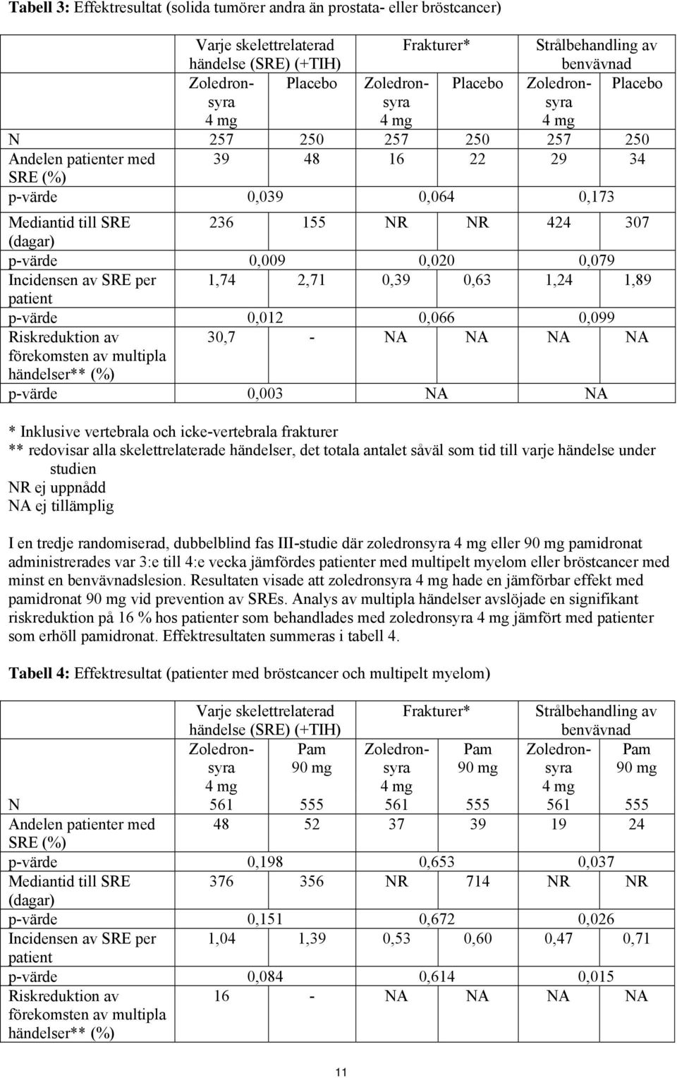 p-värde 0,009 0,020 0,079 Incidensen av SRE per 1,74 2,71 0,39 0,63 1,24 1,89 patient p-värde 0,012 0,066 0,099 Riskreduktion av 30,7 - NA NA NA NA förekomsten av multipla händelser** (%) p-värde