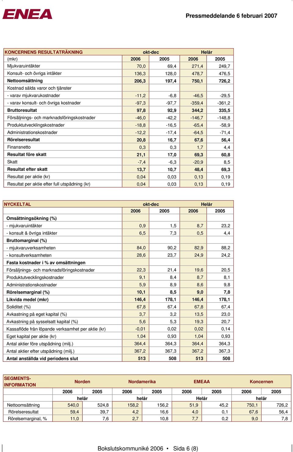 marknadsföringskostnader -46,0-42,2-146,7-148,8 Produktutvecklingskostnader -18,8-16,5-65,4-58,9 Administrationskostnader -12,2-17,4-64,5-71,4 Rörelseresultat 20,8 16,7 67,6 56,4 Finansnetto 0,3 0,3