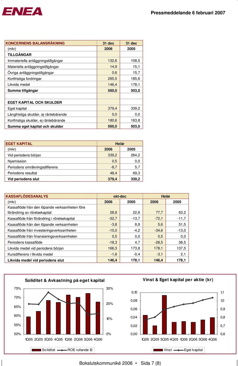 skulder, ej räntebärande 180,6 163,8 Summa eget kapital och skulder 560,0 503,0 EGET KAPITAL Helår (mkr) 2006 2005 Vid periodens början 339,2 264,2 Nyemission 0,5 0,0 Periodens omräkningsdifferens