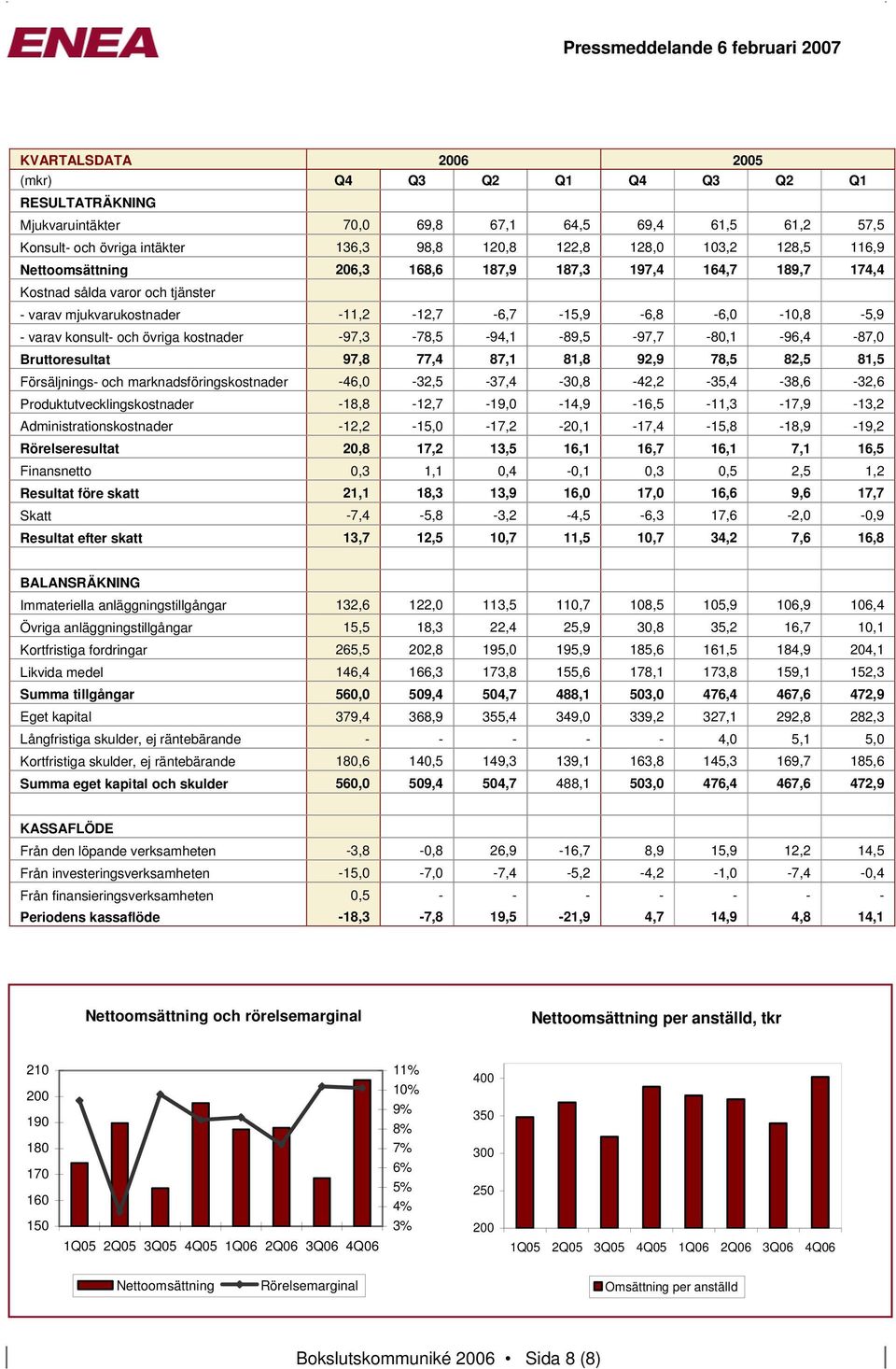kostnader -97,3-78,5-94,1-89,5-97,7-80,1-96,4-87,0 Bruttoresultat 97,8 77,4 87,1 81,8 92,9 78,5 82,5 81,5 Försäljnings- och marknadsföringskostnader -46,0-32,5-37,4-30,8-42,2-35,4-38,6-32,6