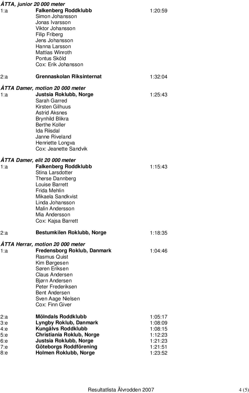 Riveland Henriette Longva Cox: Jeanette Sandvik ÅTTA Damer, elit 20 000 meter 1:a Falkenberg Roddklubb 1:15:43 Stina Larsdotter Therse Dannberg Louise Barrett Frida Mehlin Mikaela Sandkvist Linda