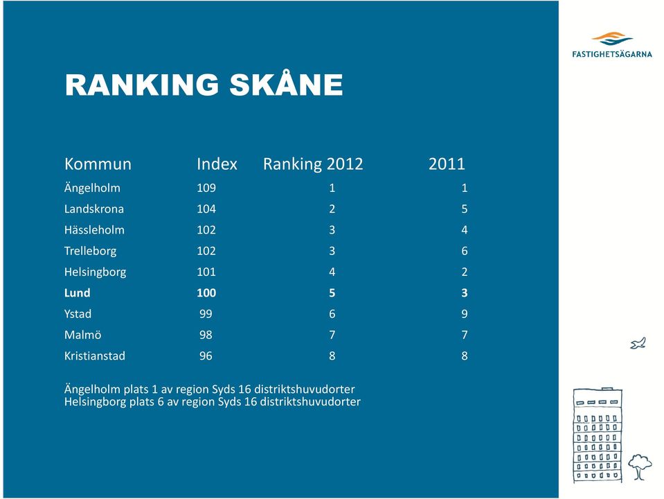 99 6 9 Malmö 98 7 7 Kristianstad 96 8 8 Ängelholm plats 1 av region Syds 16
