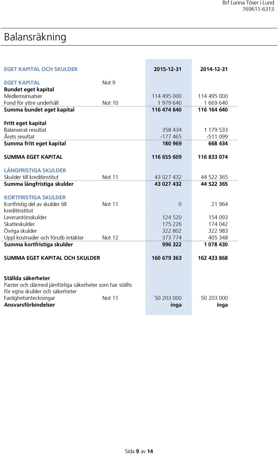 655 609 116 833 074 LÅNGFRISTIGA SKULDER Skulder till kreditinstitut Not 11 43 027 432 44 522 365 Summa långfristiga skulder 43 027 432 44 522 365 KORTFRISTIGA SKULDER Kortfristig del av skulder till