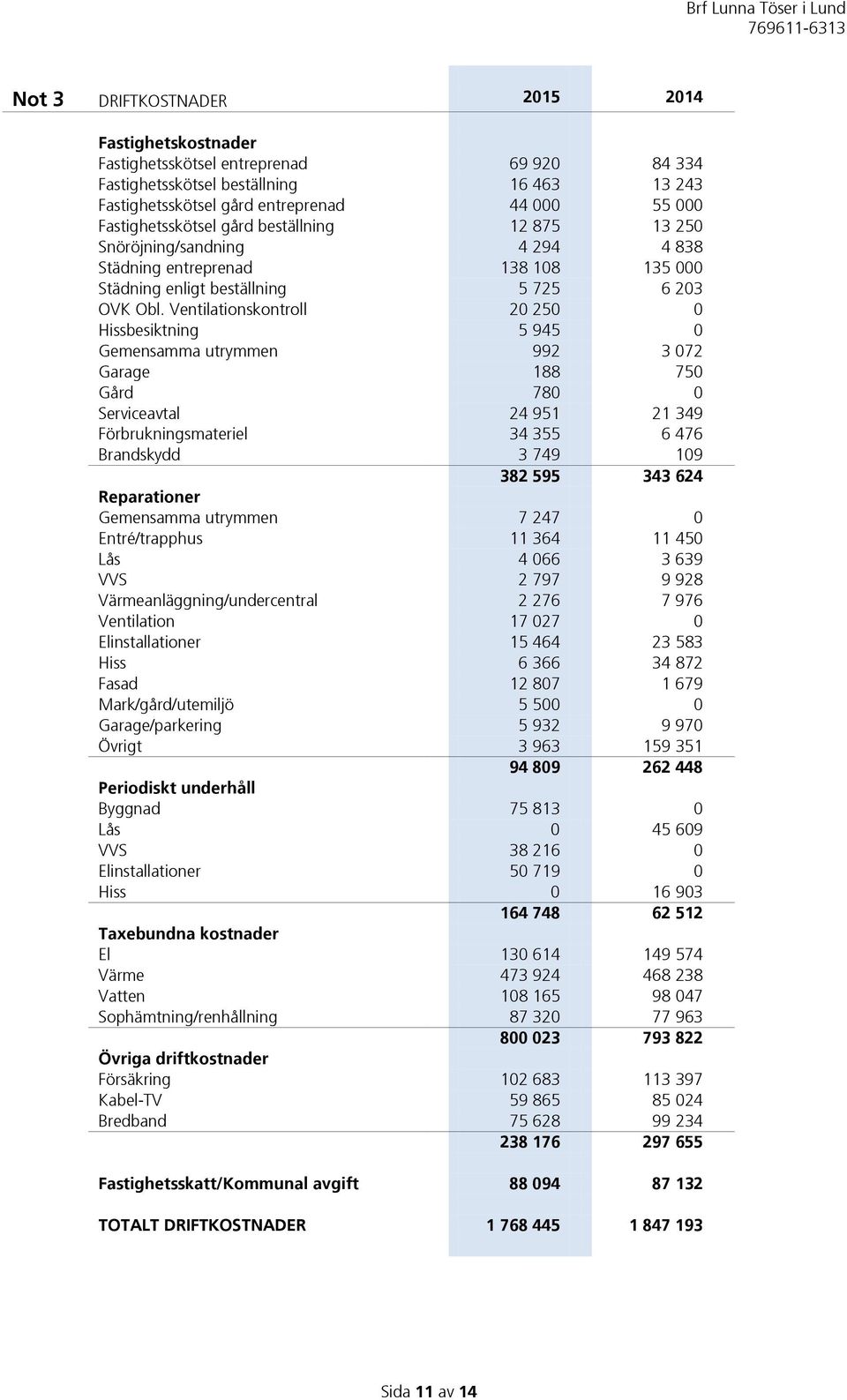 Ventilationskontroll 20 250 0 Hissbesiktning 5 945 0 Gemensamma utrymmen 992 3 072 Garage 188 750 Gård 780 0 Serviceavtal 24 951 21 349 Förbrukningsmateriel 34 355 6 476 Brandskydd 3 749 109 382 595