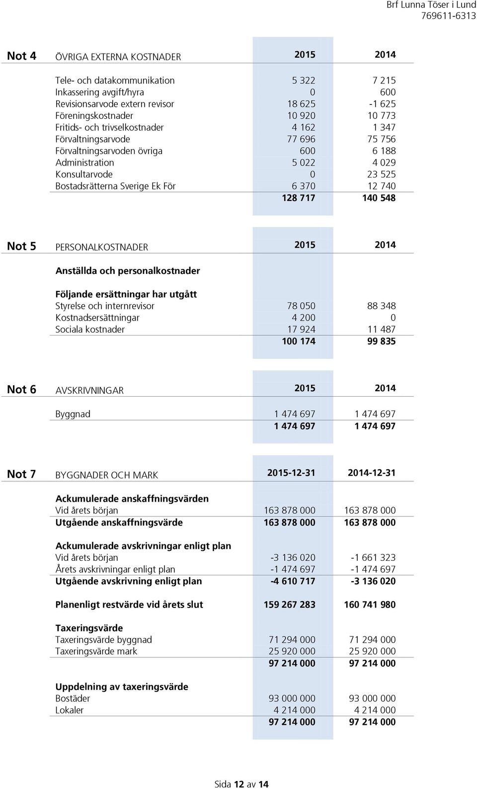 128 717 140 548 Not 5 PERSONALKOSTNADER 2015 2014 Anställda och personalkostnader Följande ersättningar har utgått Styrelse och internrevisor 78 050 88 348 Kostnadsersättningar 4 200 0 Sociala