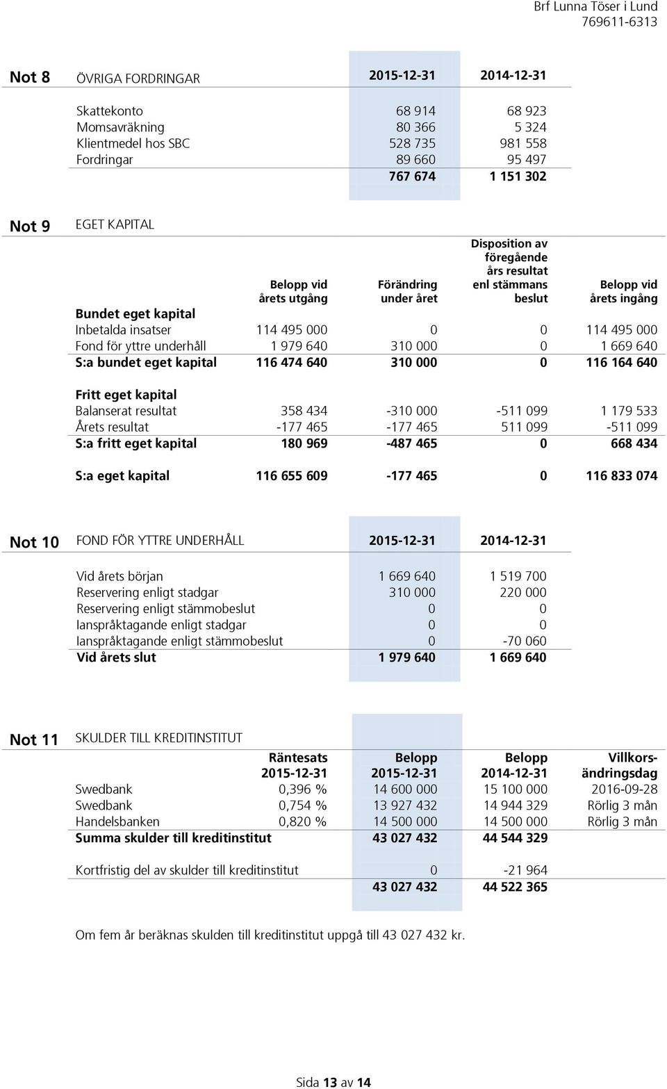 Fond för yttre underhåll 1 979 640 310 000 0 1 669 640 S:a bundet eget kapital 116 474 640 310 000 0 116 164 640 Fritt eget kapital Balanserat resultat 358 434-310 000-511 099 1 179 533 Årets