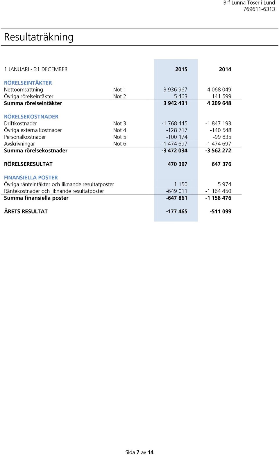 174-99 835 Avskrivningar Not 6-1 474 697-1 474 697 Summa rörelsekostnader -3 472 034-3 562 272 RÖRELSERESULTAT 470 397 647 376 FINANSIELLA POSTER Övriga ränteintäkter och