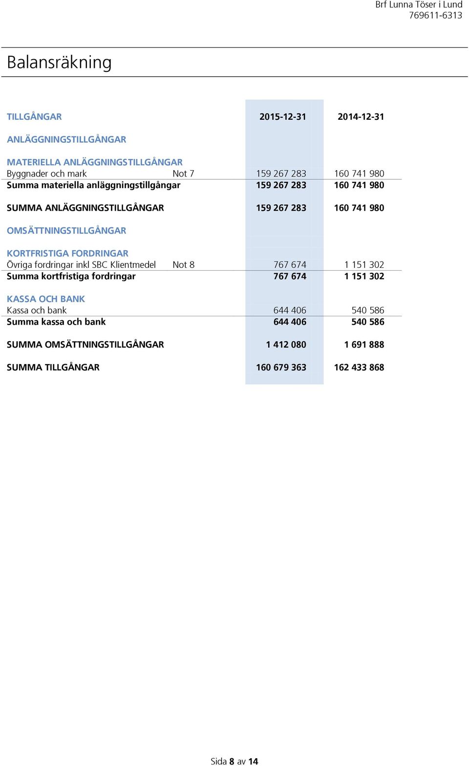 FORDRINGAR Övriga fordringar inkl SBC Klientmedel Not 8 767 674 1 151 302 Summa kortfristiga fordringar 767 674 1 151 302 KASSA OCH BANK Kassa och bank