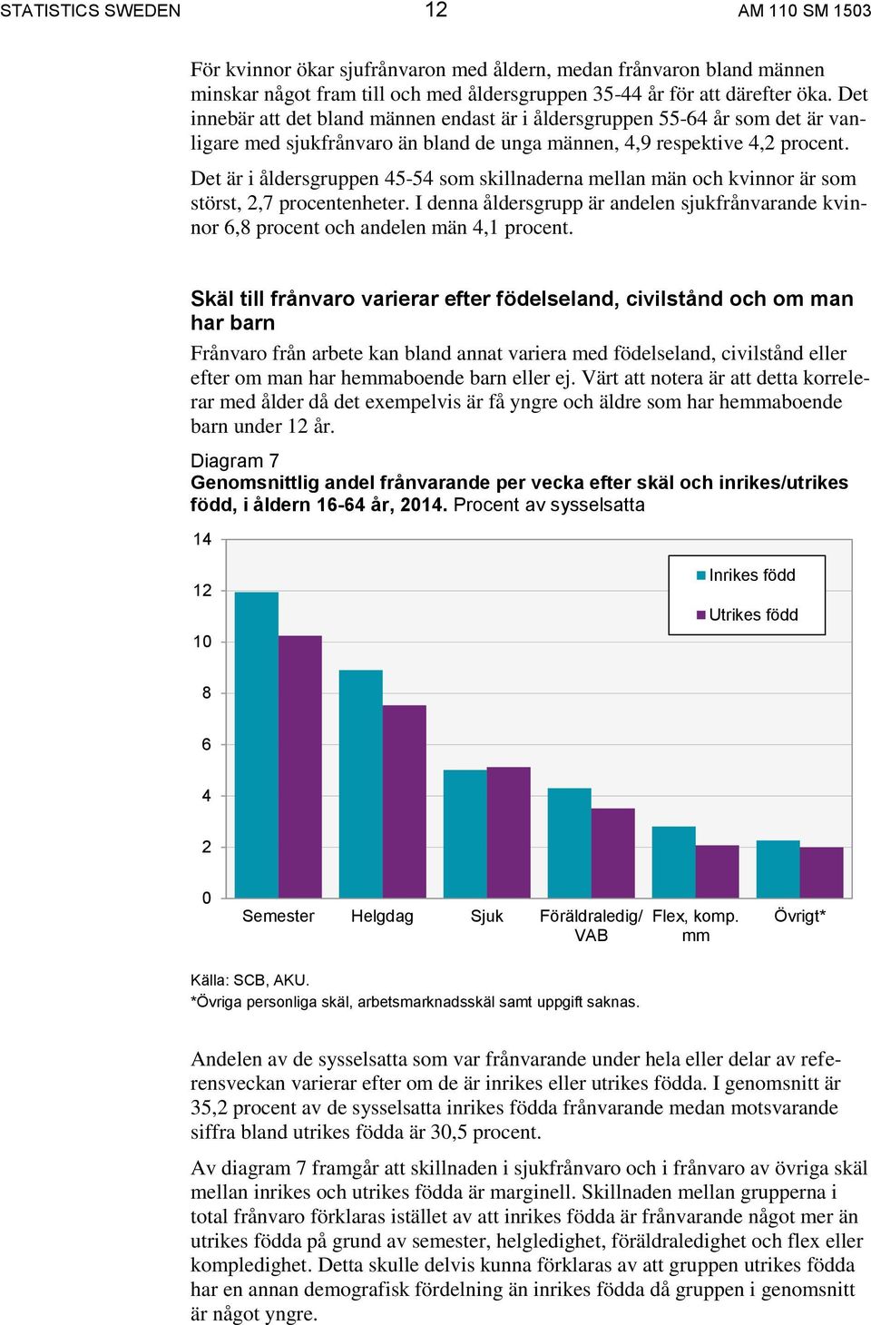 Det är i åldersgruppen 45-54 som skillnaderna mellan män och kvinnor är som störst, 2,7 procentenheter. I denna åldersgrupp är andelen sjukfrånvarande kvinnor 6,8 procent och andelen män 4,1 procent.