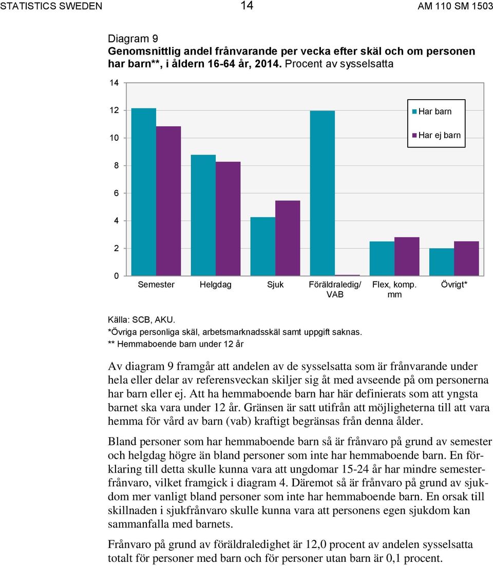 ** Hemmaboende barn under 12 år Av diagram 9 framgår att andelen av de sysselsatta som är frånvarande under hela eller delar av referensveckan skiljer sig åt med avseende på om personerna har barn