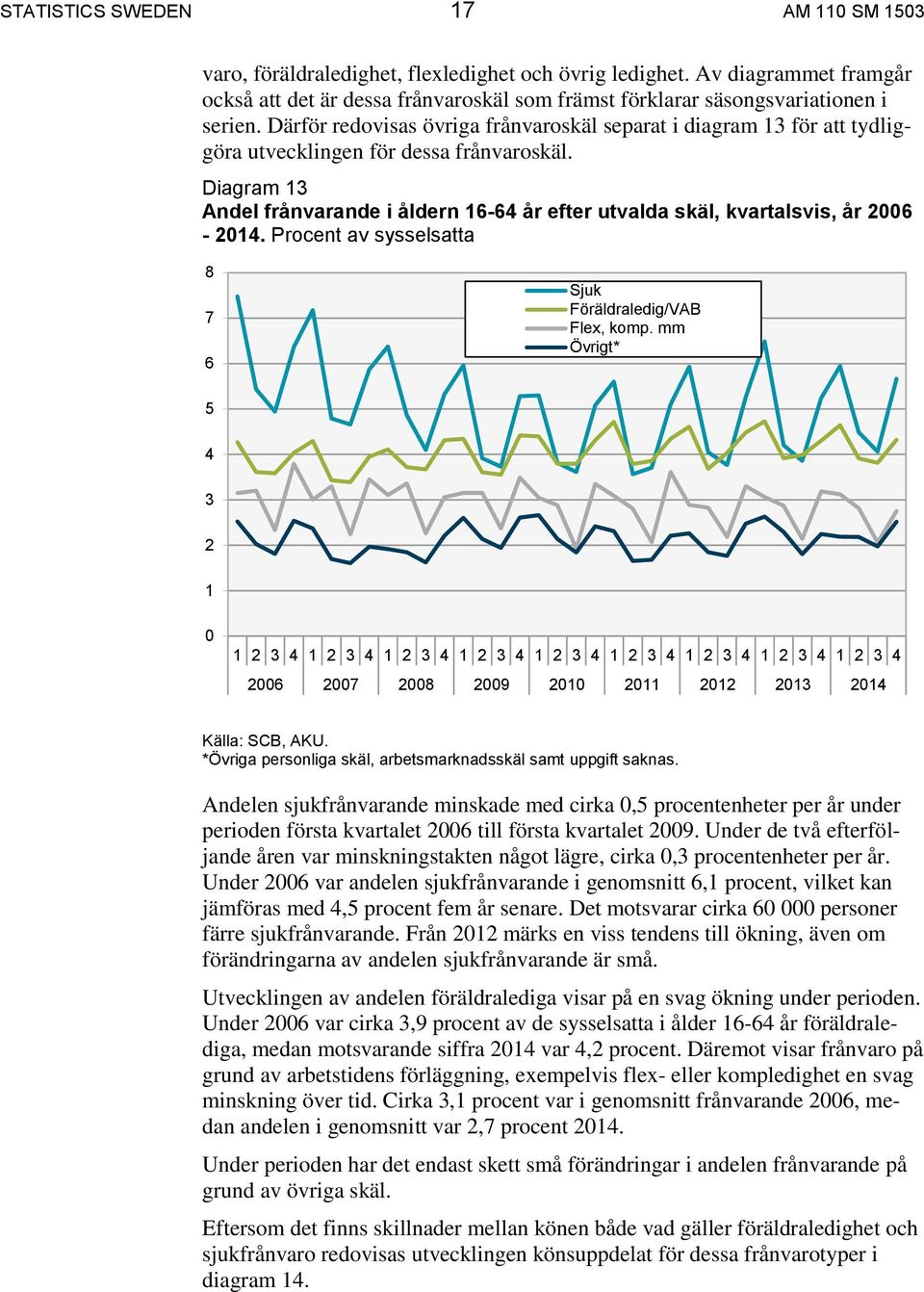 Diagram 13 Andel frånvarande i åldern 16-64 år efter utvalda skäl, kvartalsvis, år 2006-2014. Procent av sysselsatta 8 7 6 Sjuk Föräldraledig/VAB Flex, komp.