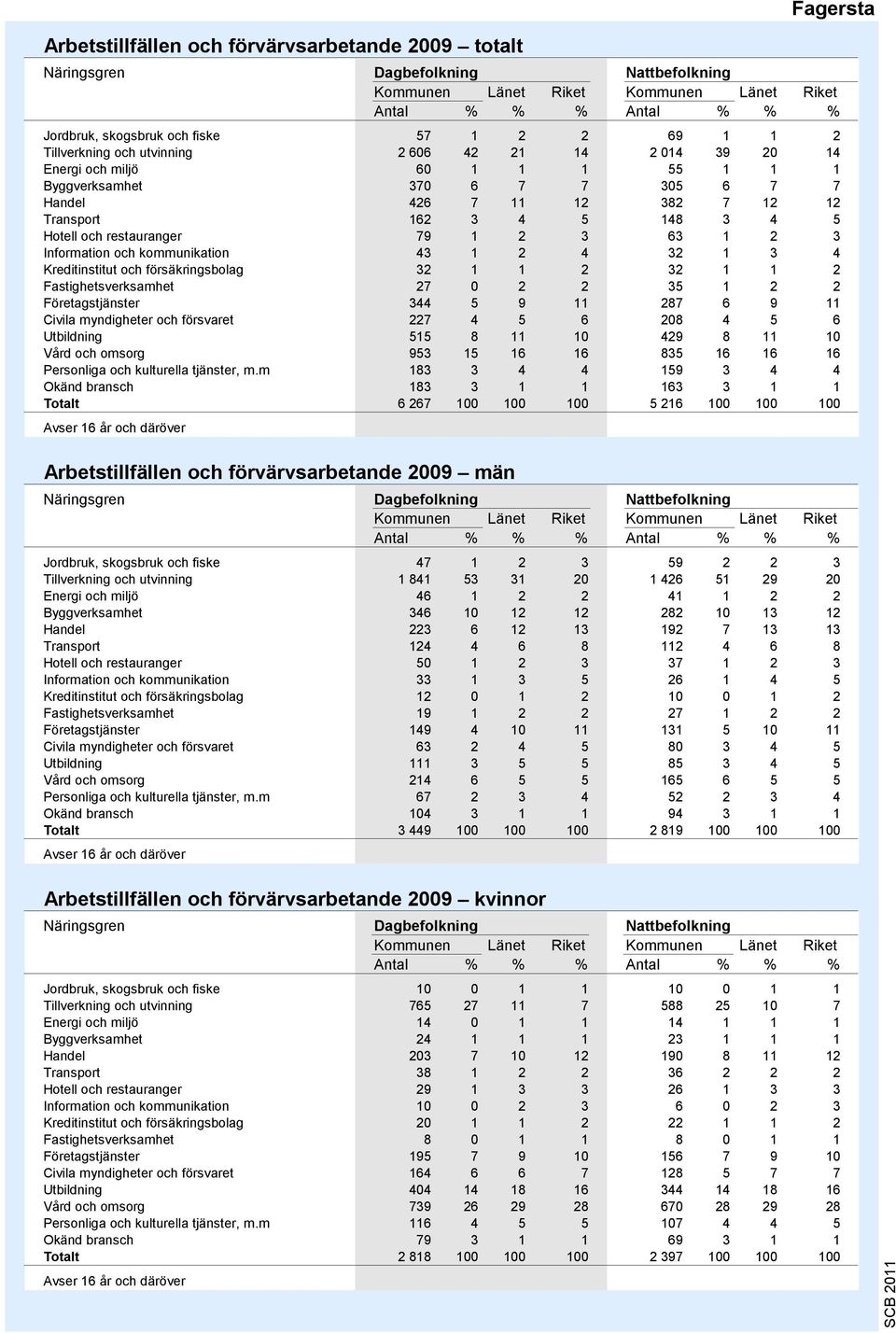 2 3 63 1 2 3 Information och kommunikation 43 1 2 4 32 1 3 4 Kreditinstitut och försäkringsbolag 32 1 1 2 32 1 1 2 Fastighetsverksamhet 27 0 2 2 35 1 2 2 Företagstjänster 344 5 9 11 287 6 9 11 Civila