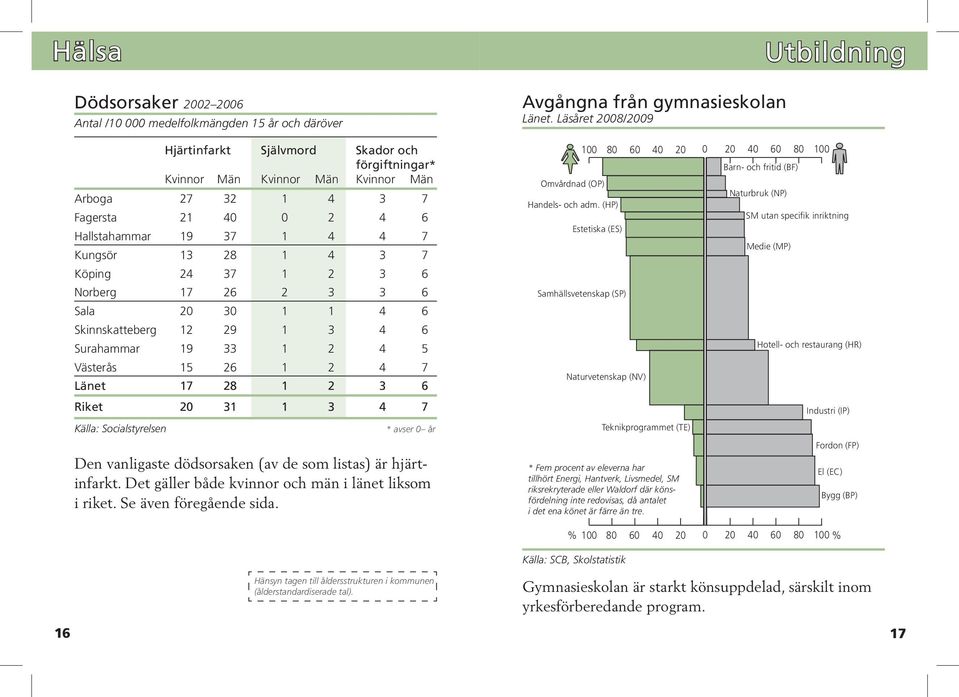 (HP) Fagersta 21 40 0 2 SM utan 4 specifik 6inriktning Hallstahammar 19 37 1 4 4 Estetiska (ES) 7 Medie (MP) Köping 24 37 1 2 3 6 Kungsör 13 28 1 4 3 Samhällsvetenskap 7 (SP) Norberg 17 26 2 3 3 6