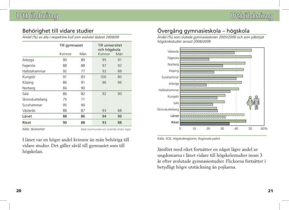 . Västerås 88 87 93 88 Länet 88 86 94 90 Riket 90 88 93 88 Källa: Skolverket Både kommunala och enskilda skolor ingår. I länet var en högre andel kvinnor än män behöriga till vidare studier.